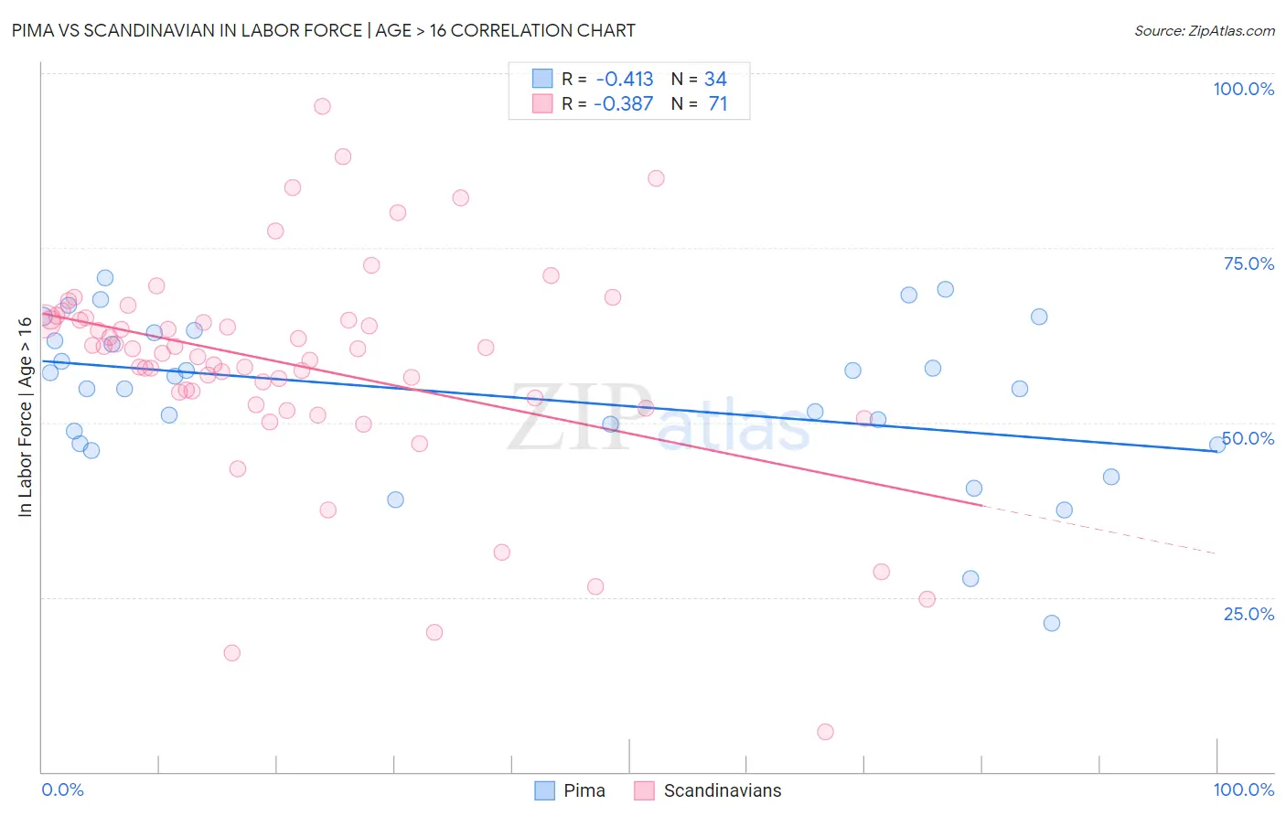 Pima vs Scandinavian In Labor Force | Age > 16