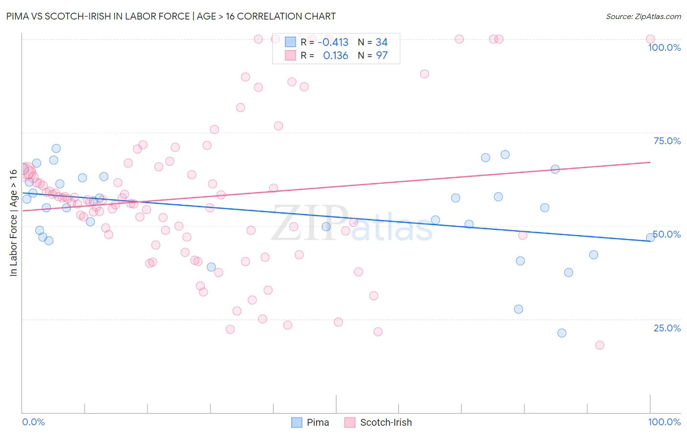 Pima vs Scotch-Irish In Labor Force | Age > 16