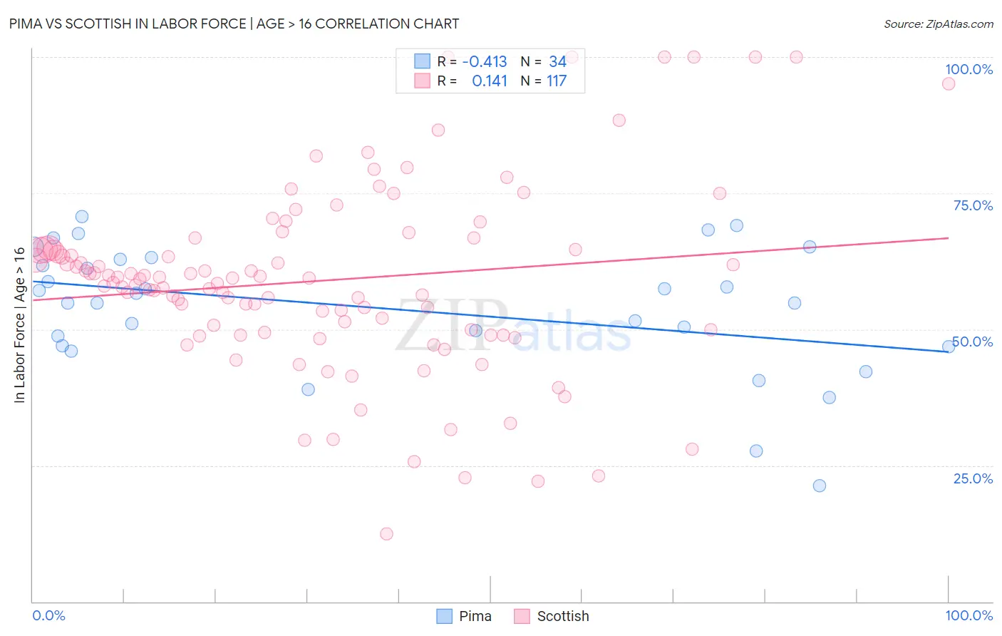 Pima vs Scottish In Labor Force | Age > 16