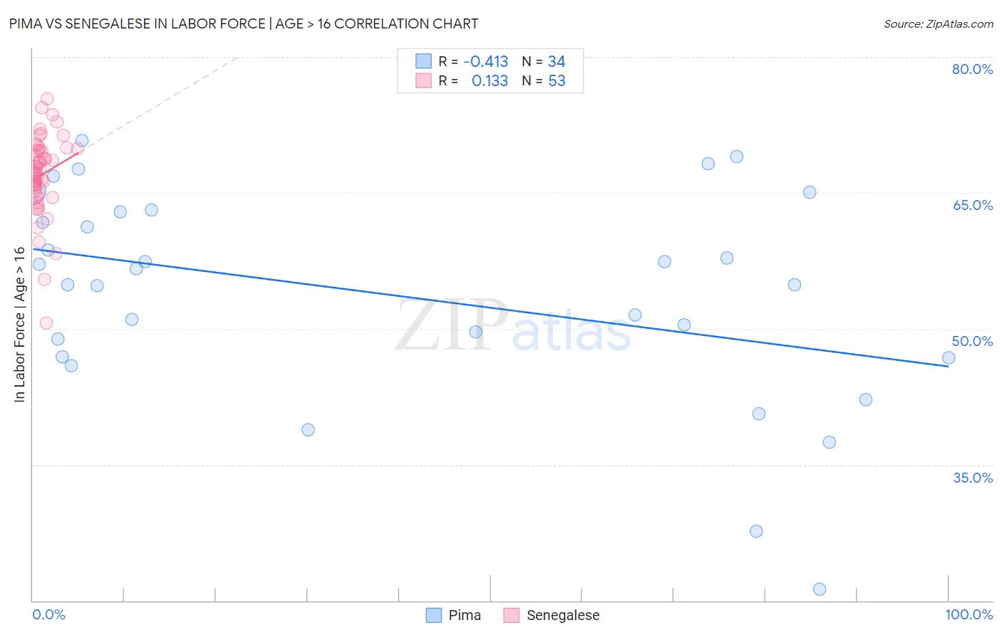 Pima vs Senegalese In Labor Force | Age > 16