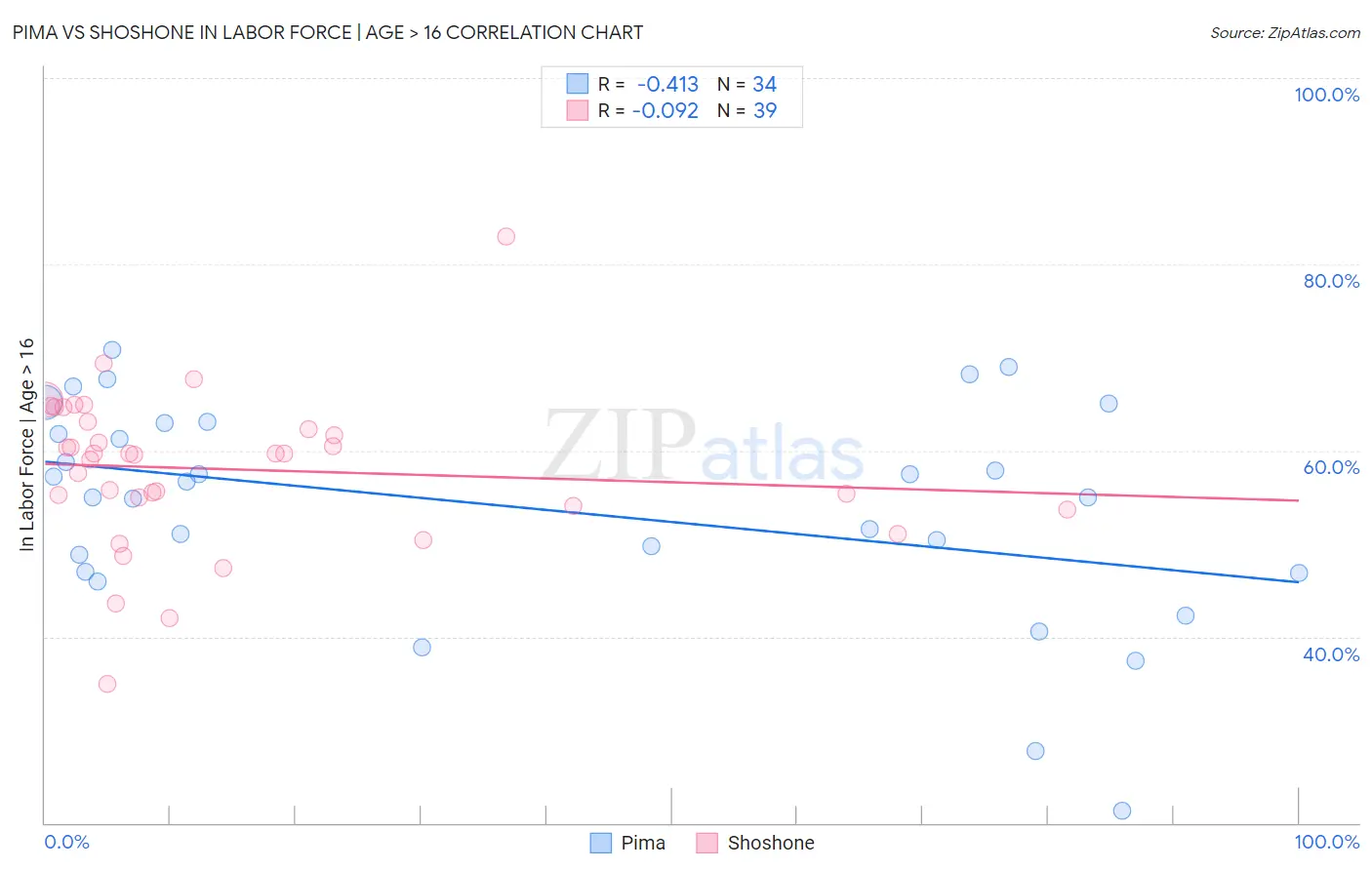 Pima vs Shoshone In Labor Force | Age > 16