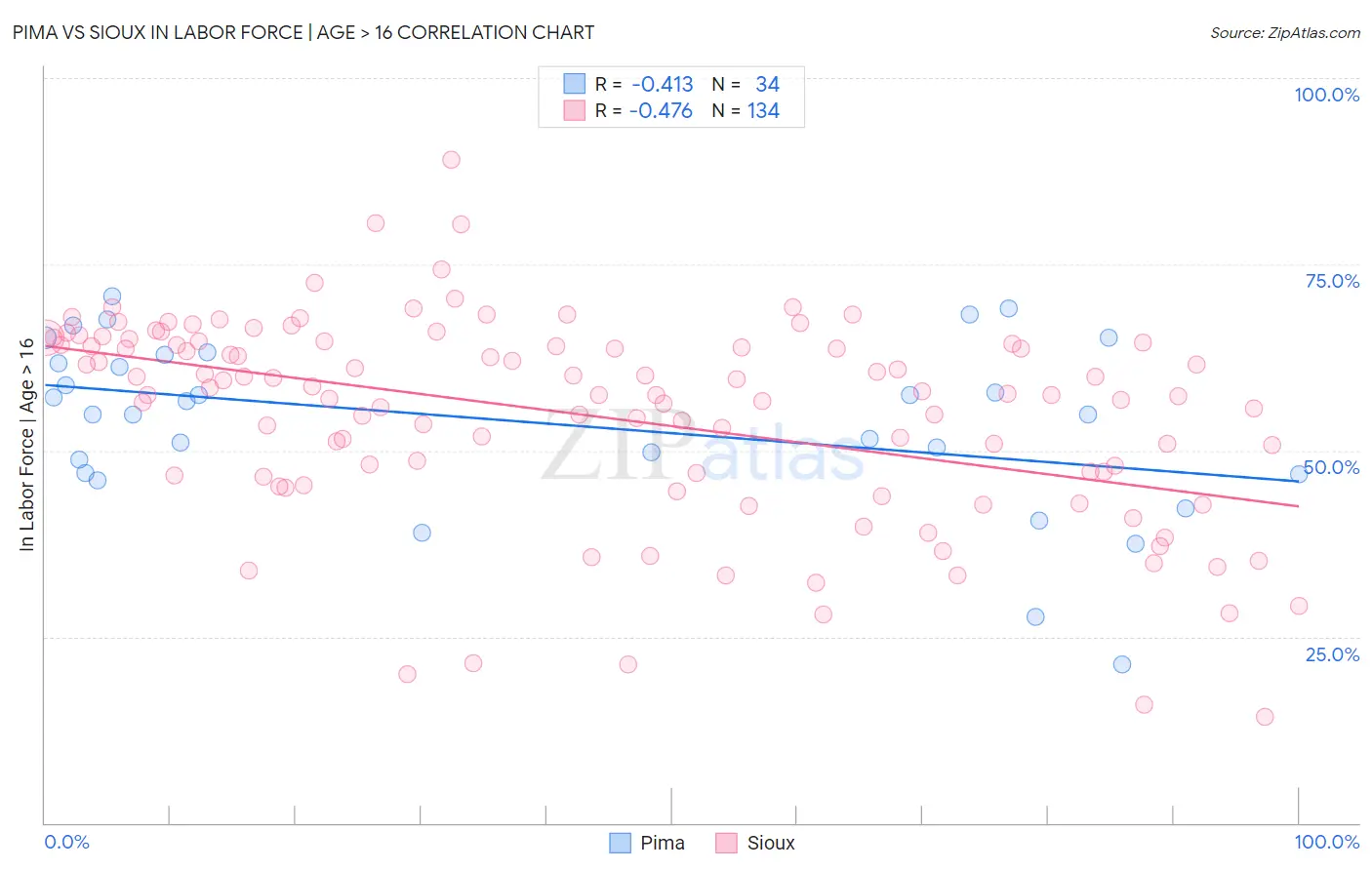 Pima vs Sioux In Labor Force | Age > 16