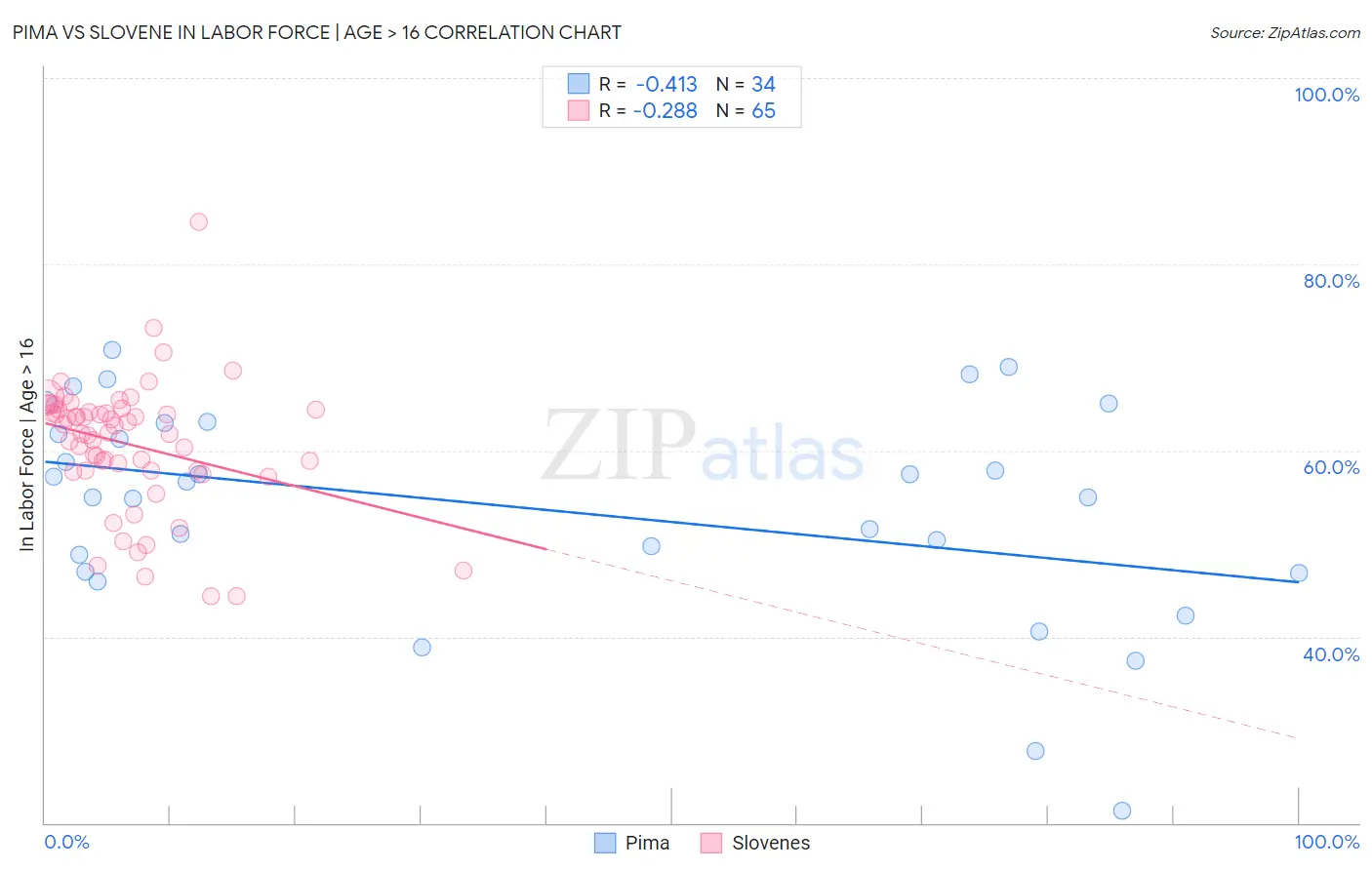 Pima vs Slovene In Labor Force | Age > 16