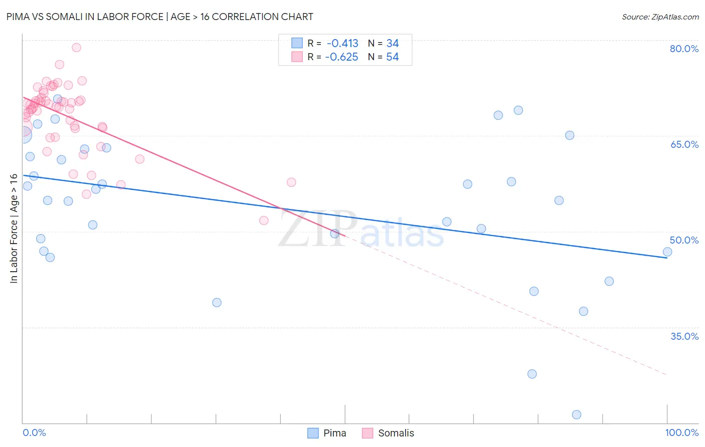 Pima vs Somali In Labor Force | Age > 16