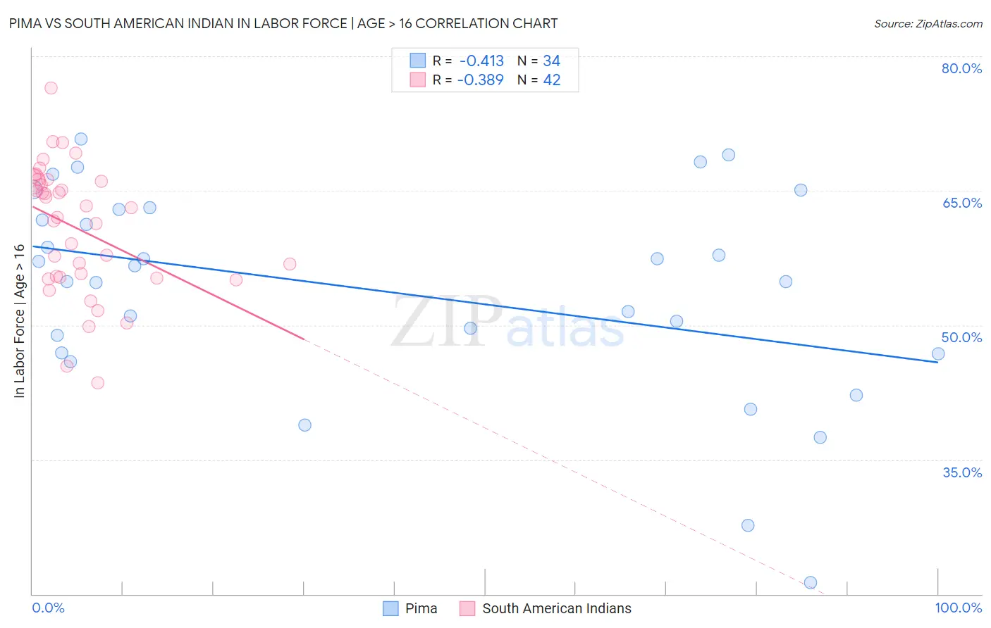 Pima vs South American Indian In Labor Force | Age > 16