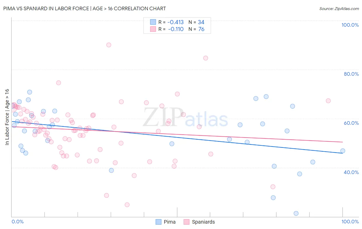 Pima vs Spaniard In Labor Force | Age > 16