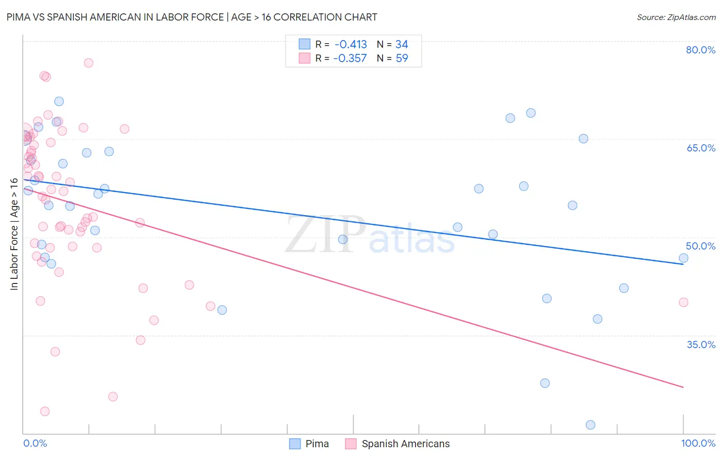 Pima vs Spanish American In Labor Force | Age > 16