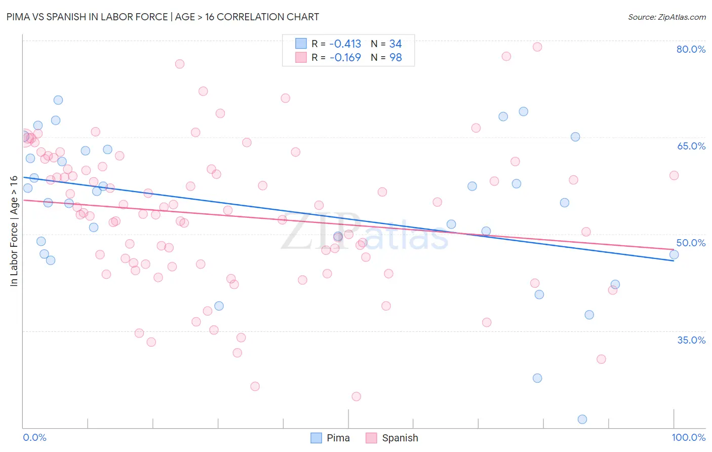 Pima vs Spanish In Labor Force | Age > 16