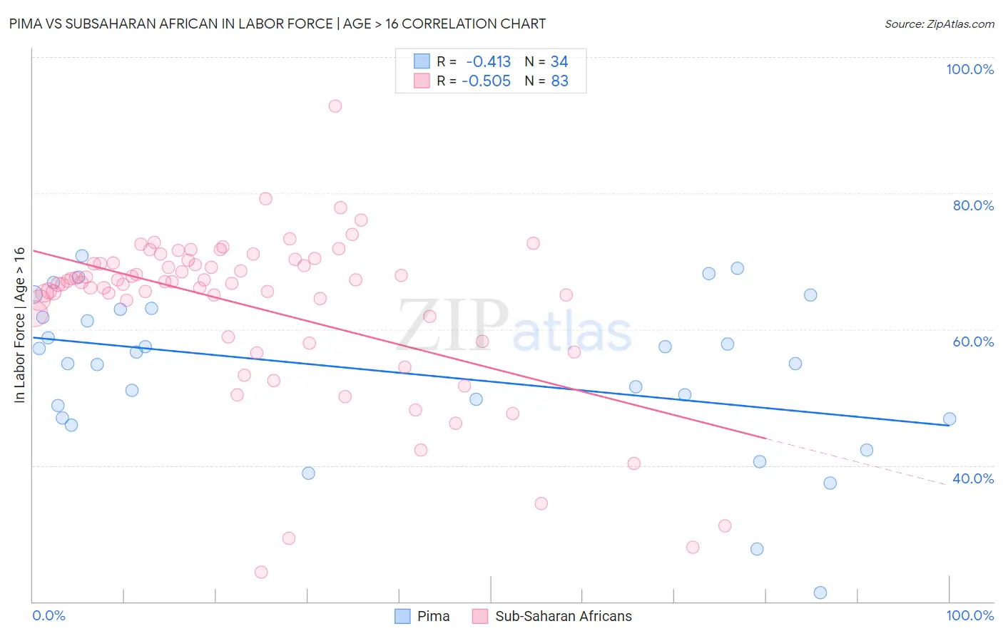 Pima vs Subsaharan African In Labor Force | Age > 16