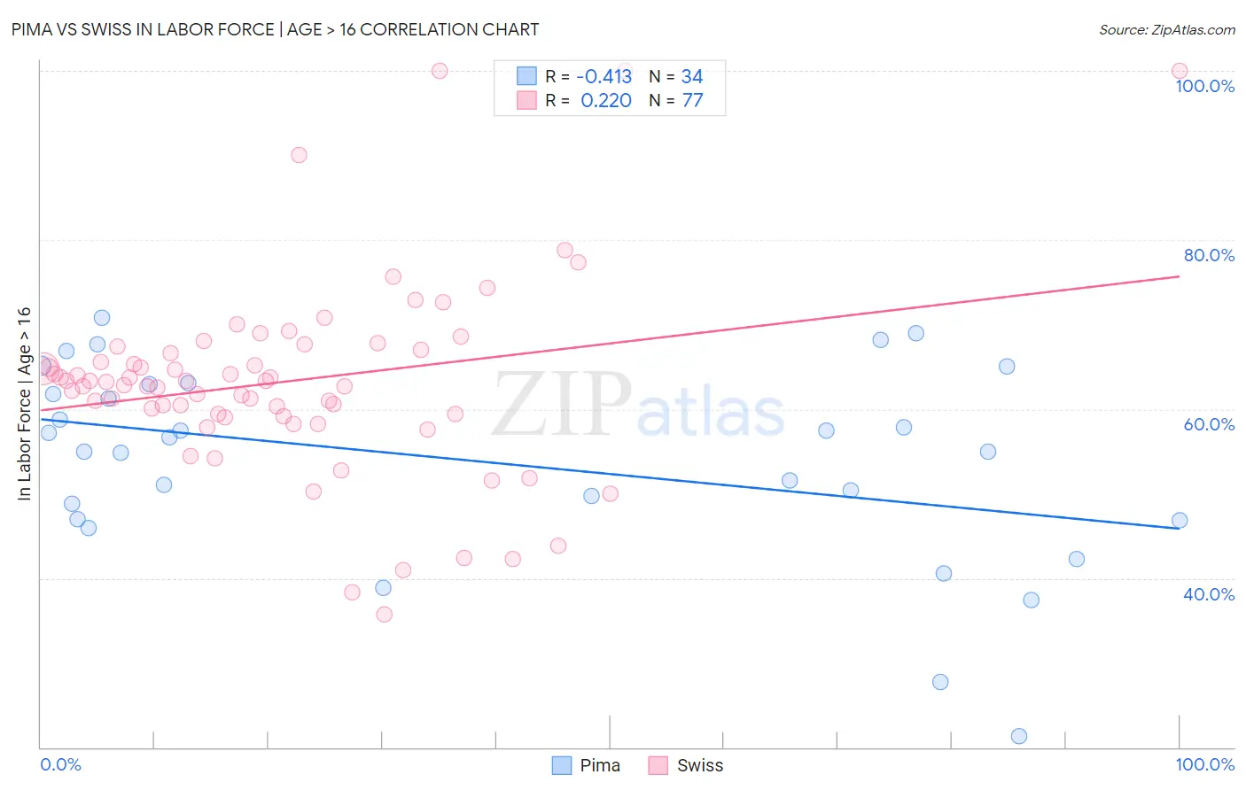 Pima vs Swiss In Labor Force | Age > 16