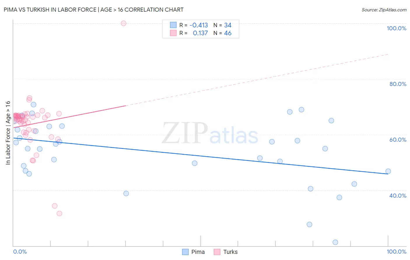 Pima vs Turkish In Labor Force | Age > 16