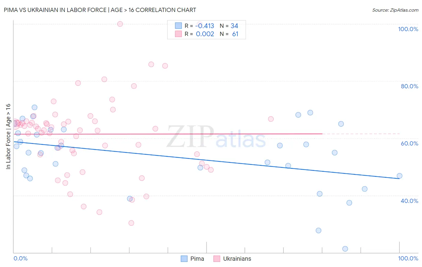 Pima vs Ukrainian In Labor Force | Age > 16