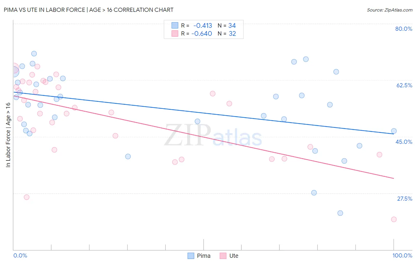 Pima vs Ute In Labor Force | Age > 16