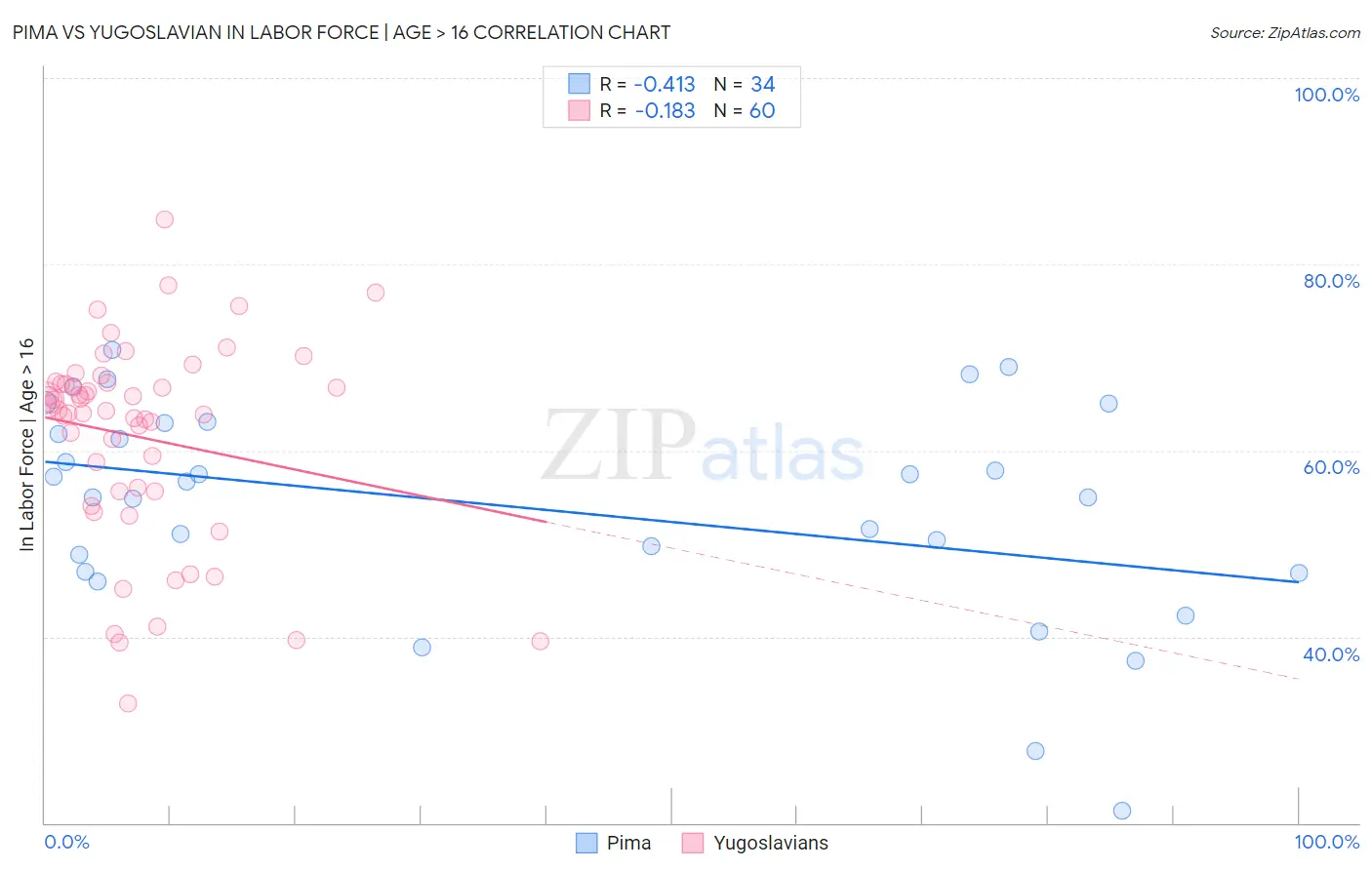 Pima vs Yugoslavian In Labor Force | Age > 16