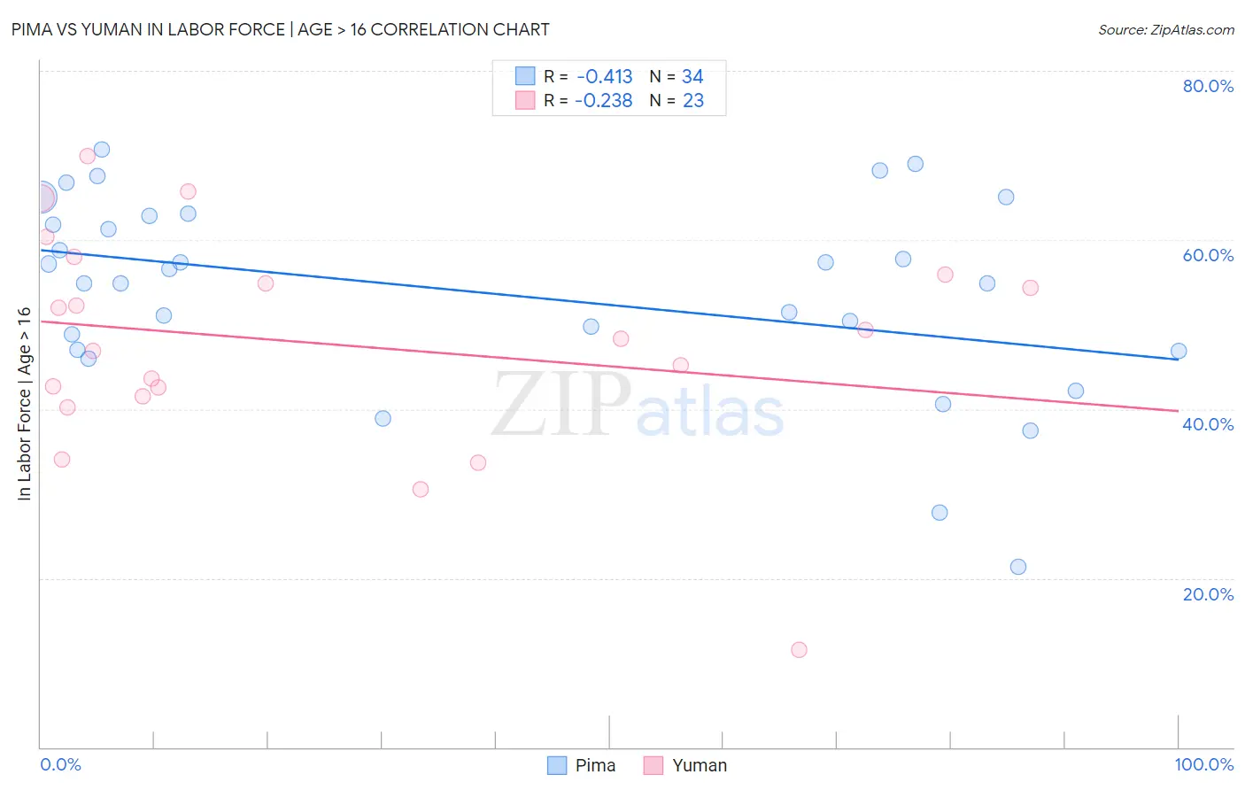 Pima vs Yuman In Labor Force | Age > 16