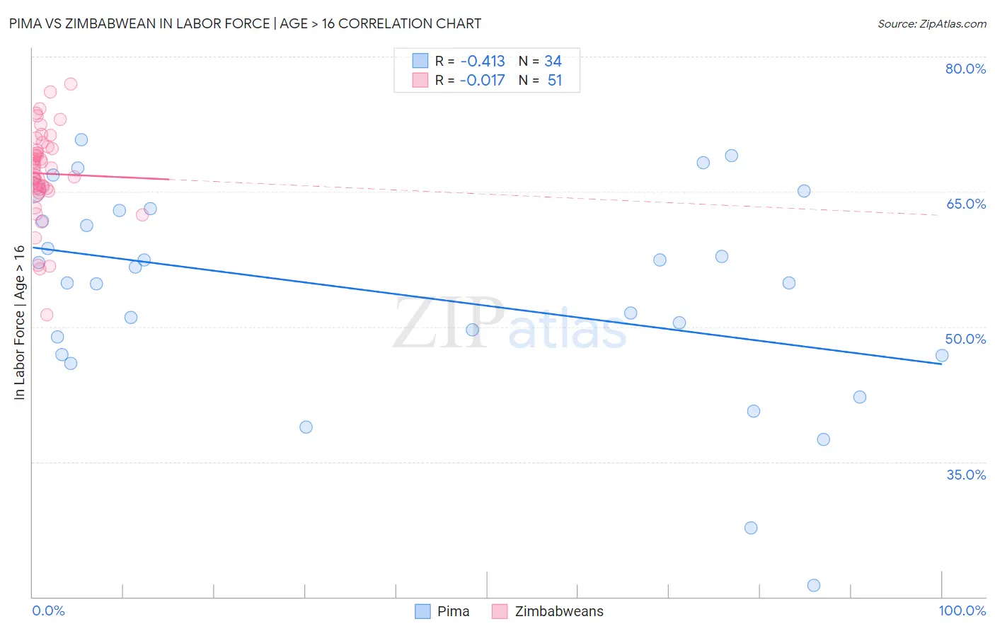 Pima vs Zimbabwean In Labor Force | Age > 16