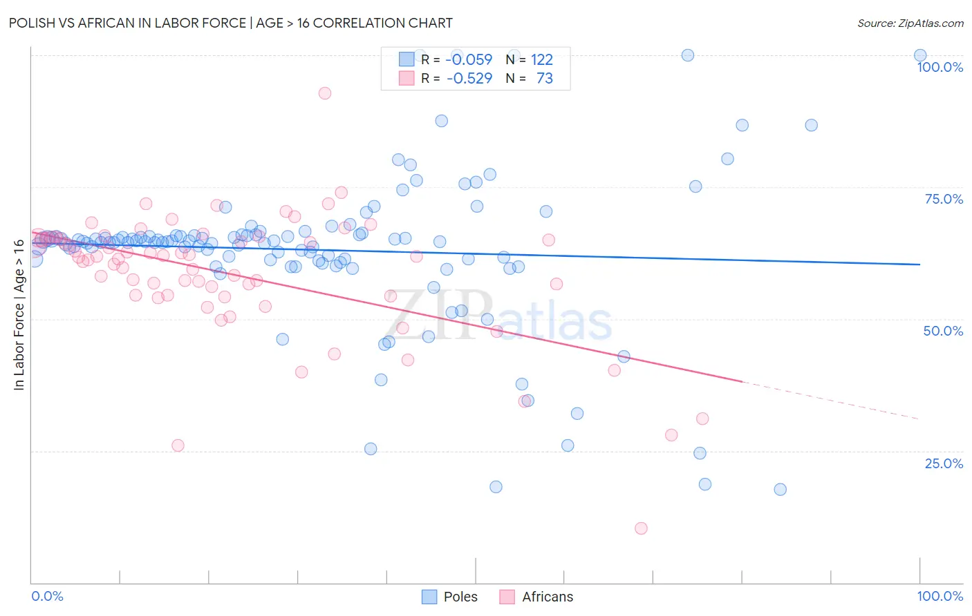 Polish vs African In Labor Force | Age > 16