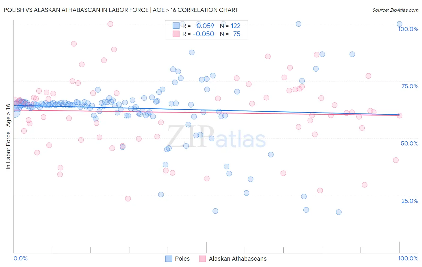 Polish vs Alaskan Athabascan In Labor Force | Age > 16