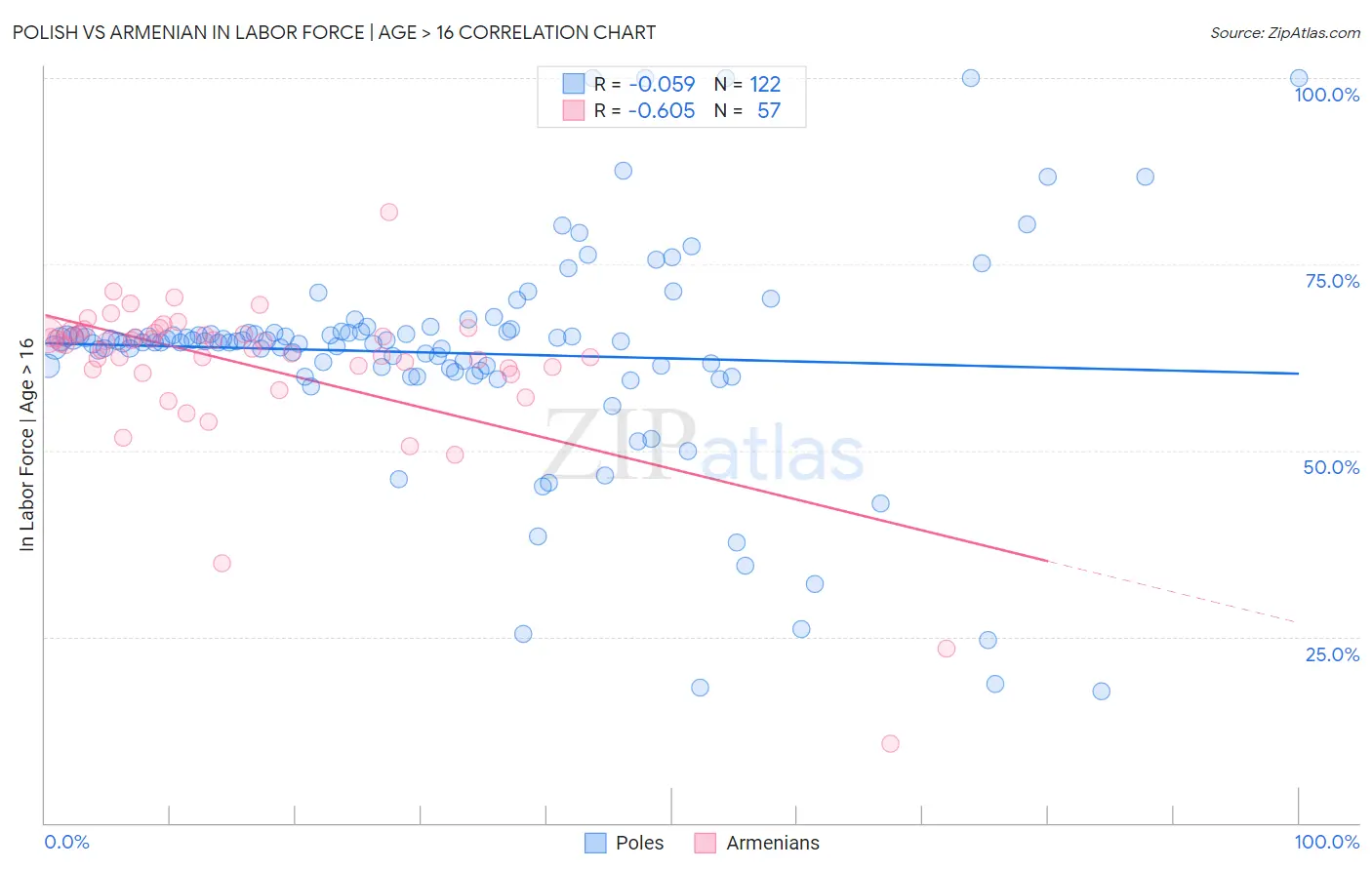 Polish vs Armenian In Labor Force | Age > 16