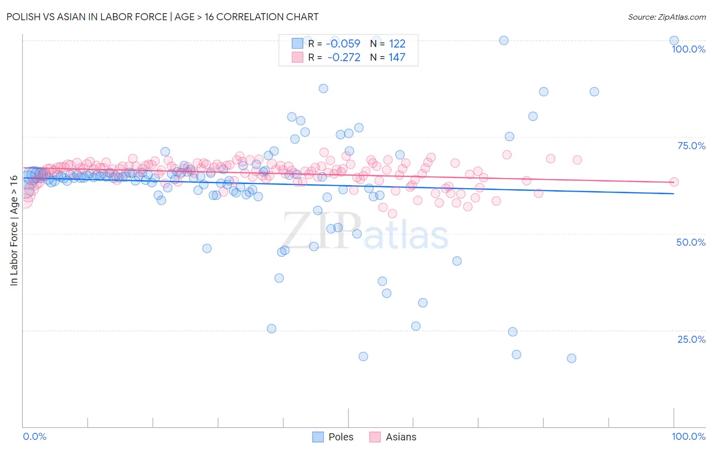 Polish vs Asian In Labor Force | Age > 16