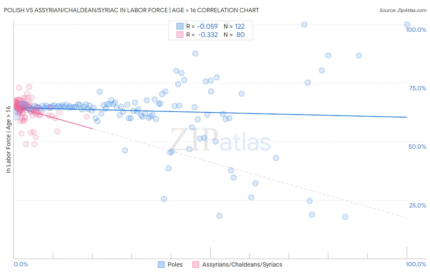 Polish vs Assyrian/Chaldean/Syriac In Labor Force | Age > 16
