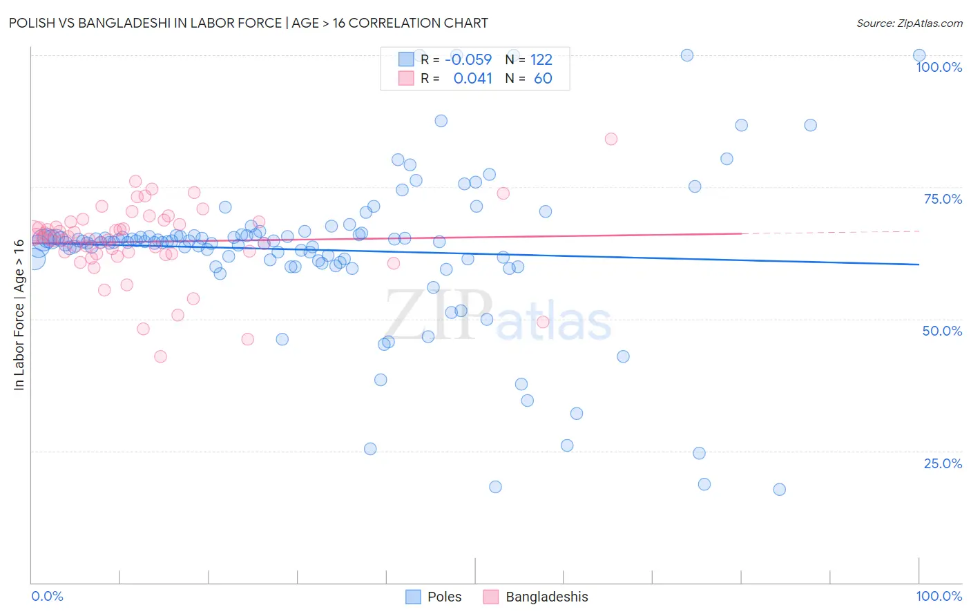 Polish vs Bangladeshi In Labor Force | Age > 16
