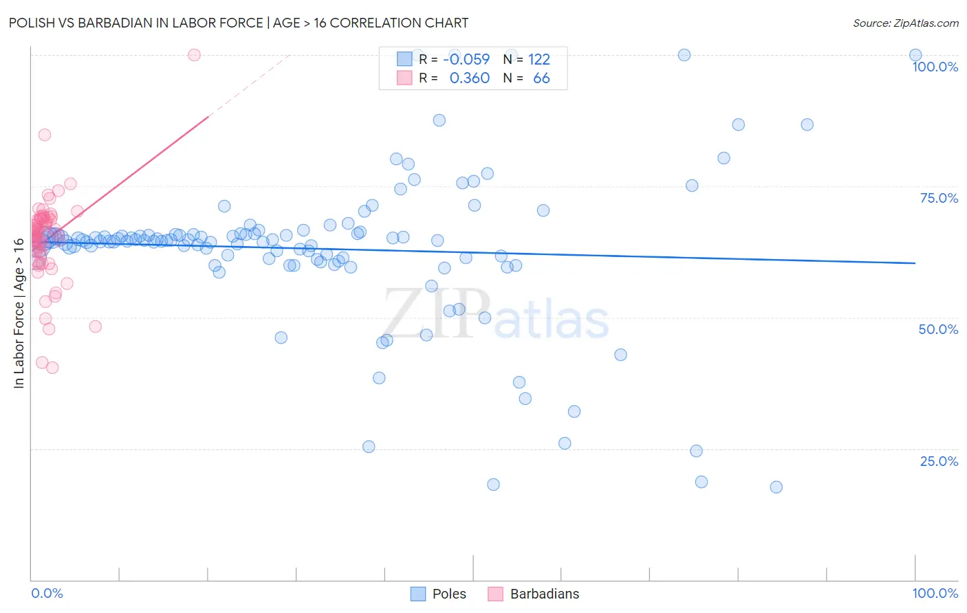 Polish vs Barbadian In Labor Force | Age > 16