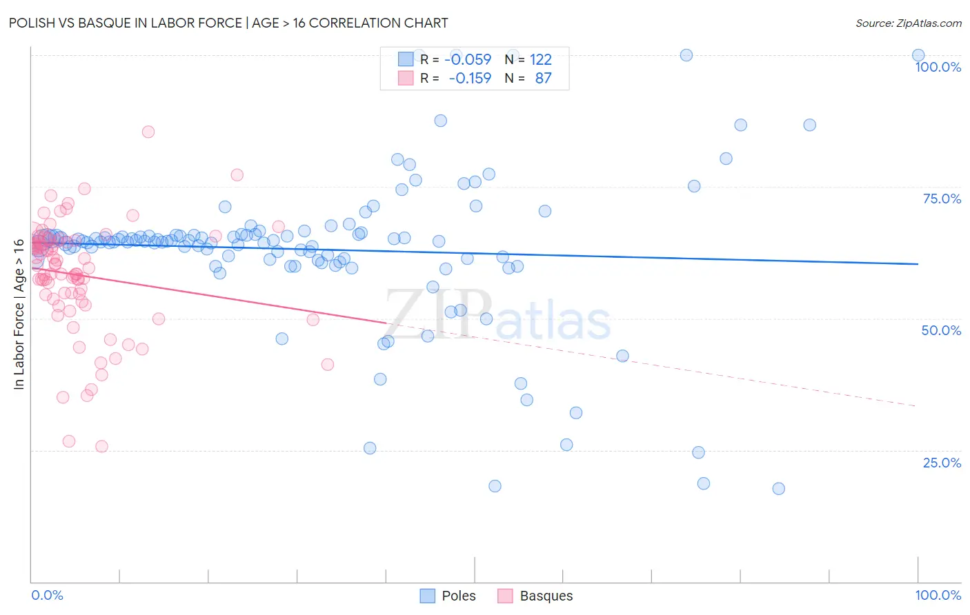 Polish vs Basque In Labor Force | Age > 16