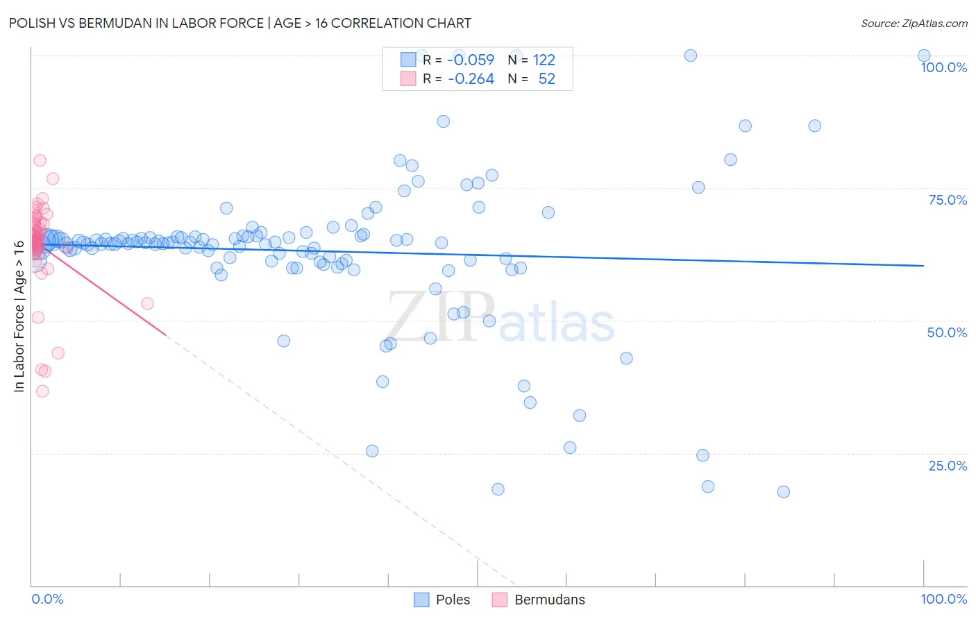 Polish vs Bermudan In Labor Force | Age > 16