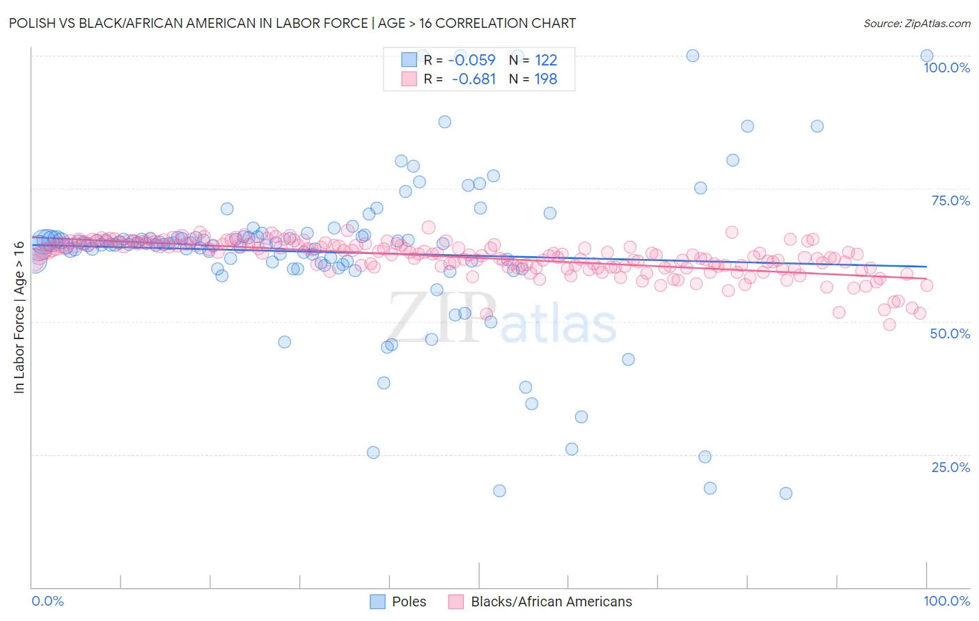Polish vs Black/African American In Labor Force | Age > 16