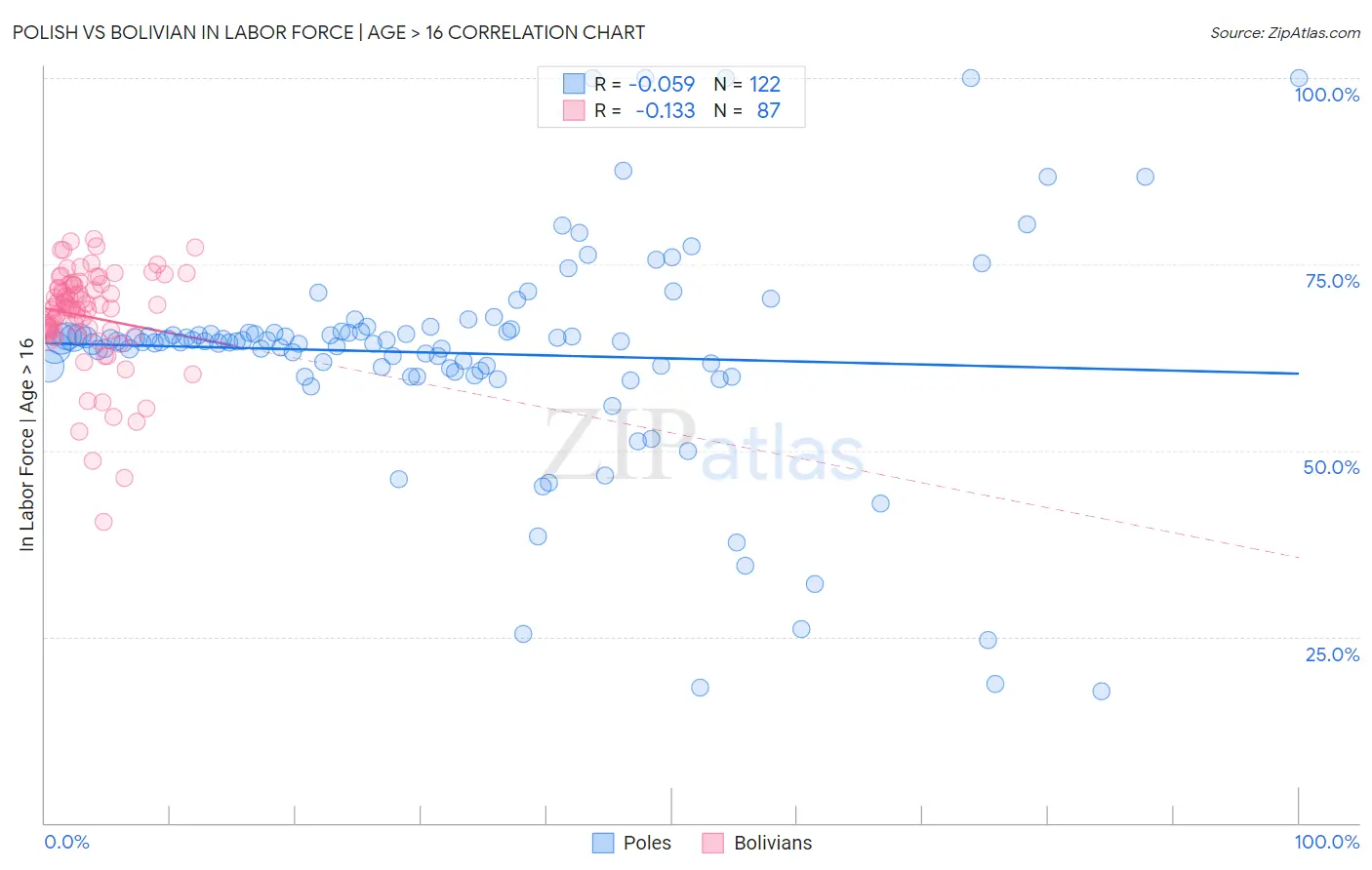 Polish vs Bolivian In Labor Force | Age > 16