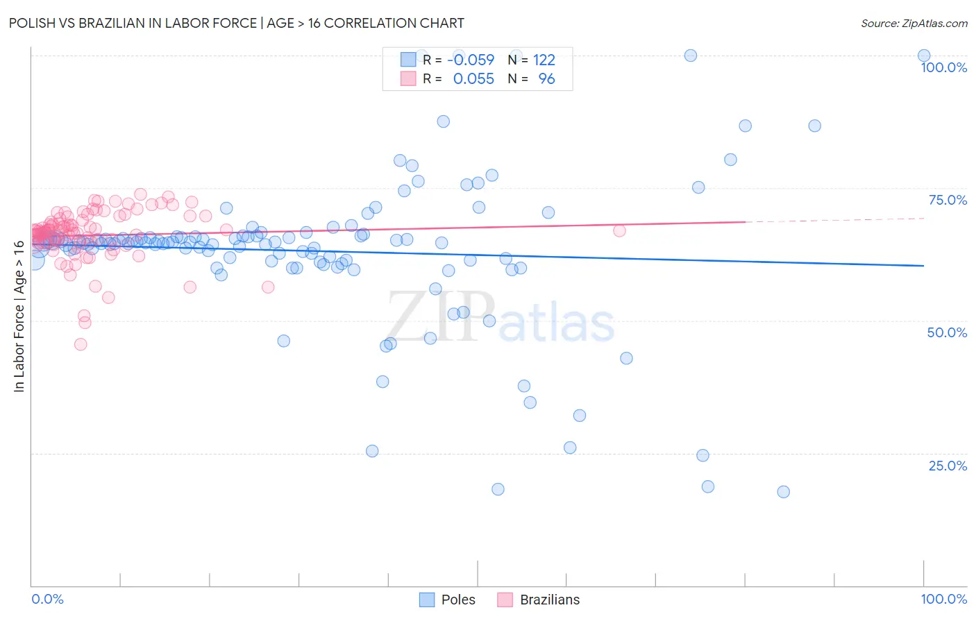 Polish vs Brazilian In Labor Force | Age > 16