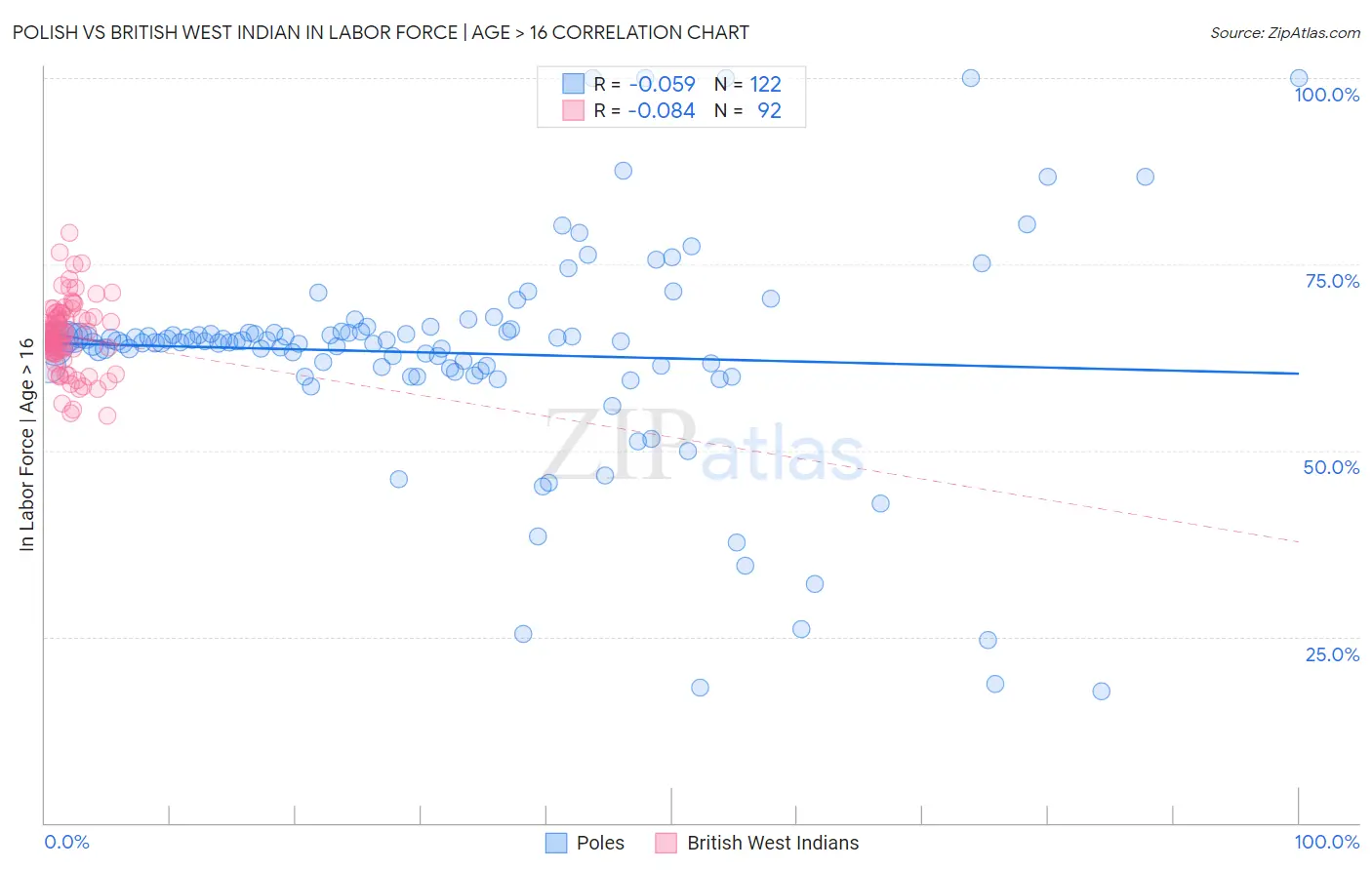 Polish vs British West Indian In Labor Force | Age > 16