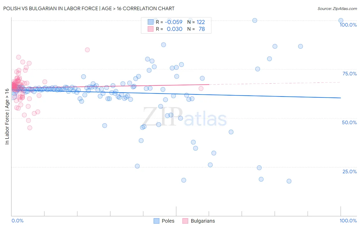 Polish vs Bulgarian In Labor Force | Age > 16