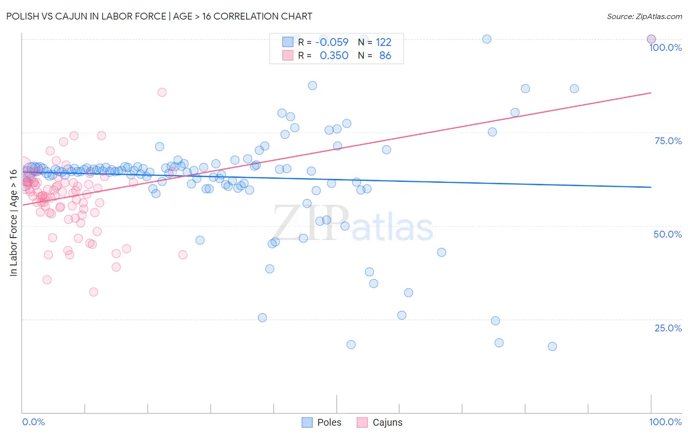 Polish vs Cajun In Labor Force | Age > 16