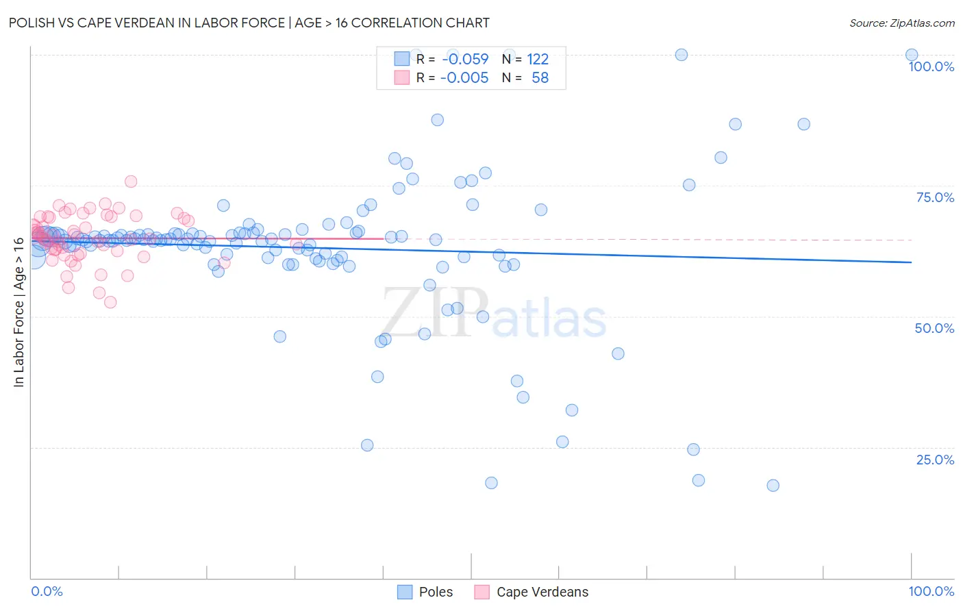 Polish vs Cape Verdean In Labor Force | Age > 16