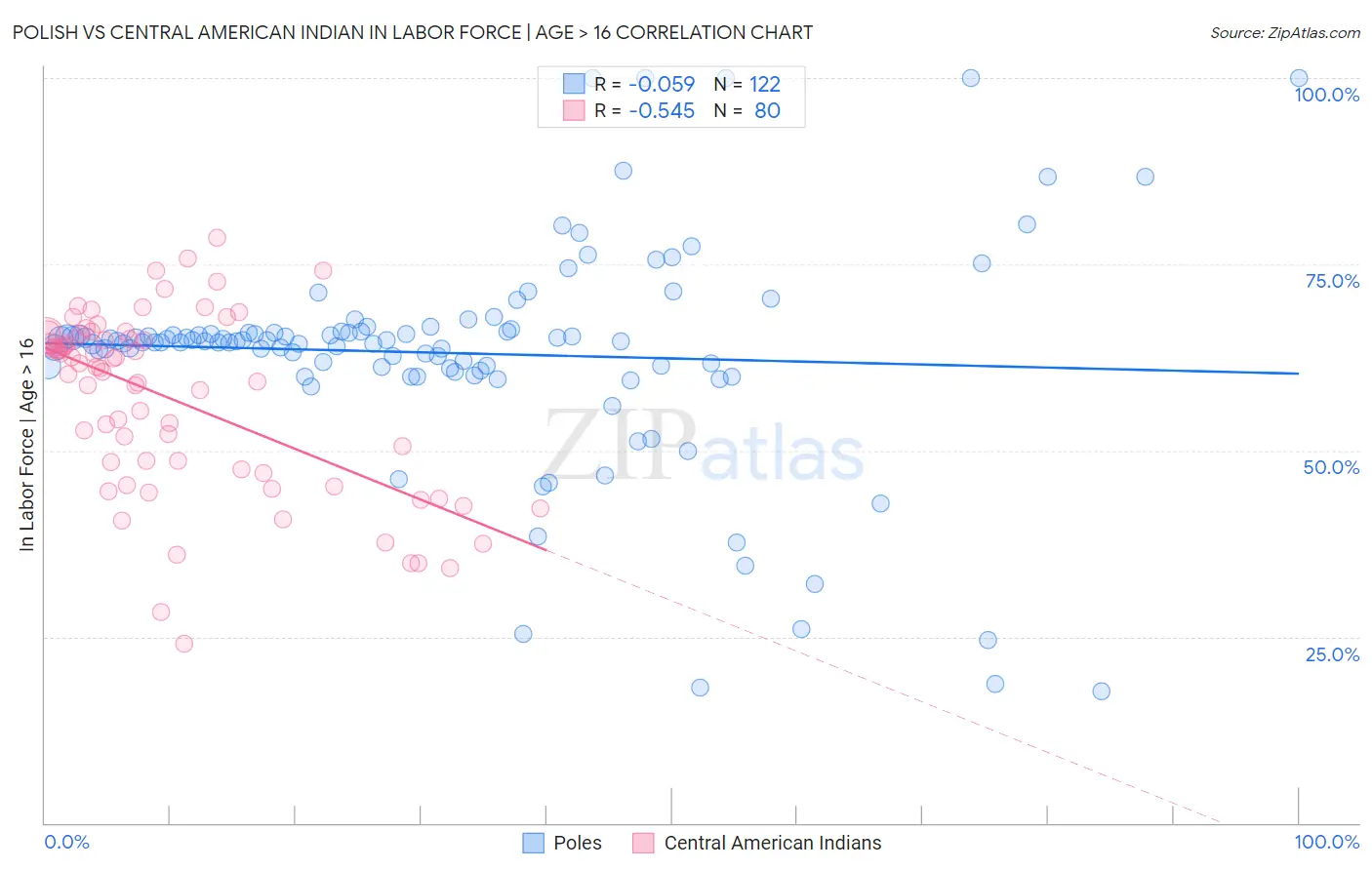 Polish vs Central American Indian In Labor Force | Age > 16