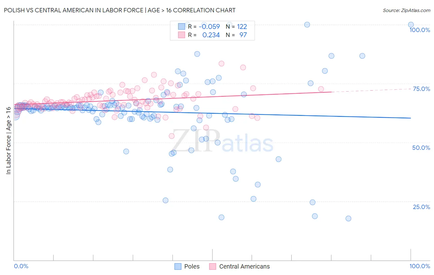 Polish vs Central American In Labor Force | Age > 16