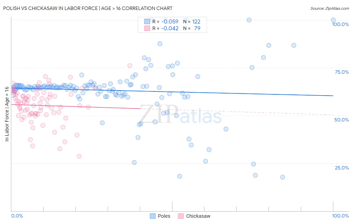 Polish vs Chickasaw In Labor Force | Age > 16