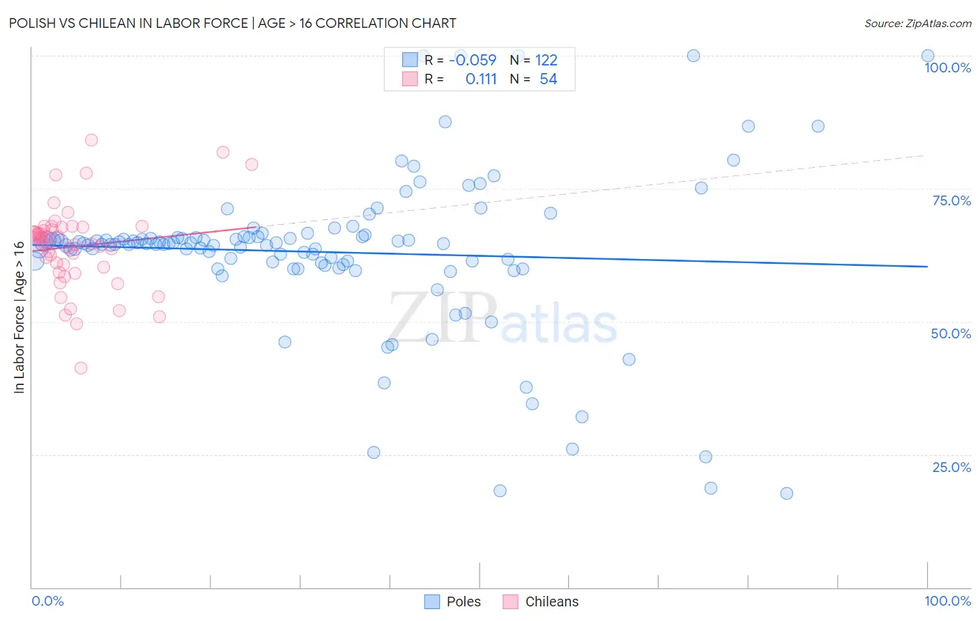 Polish vs Chilean In Labor Force | Age > 16