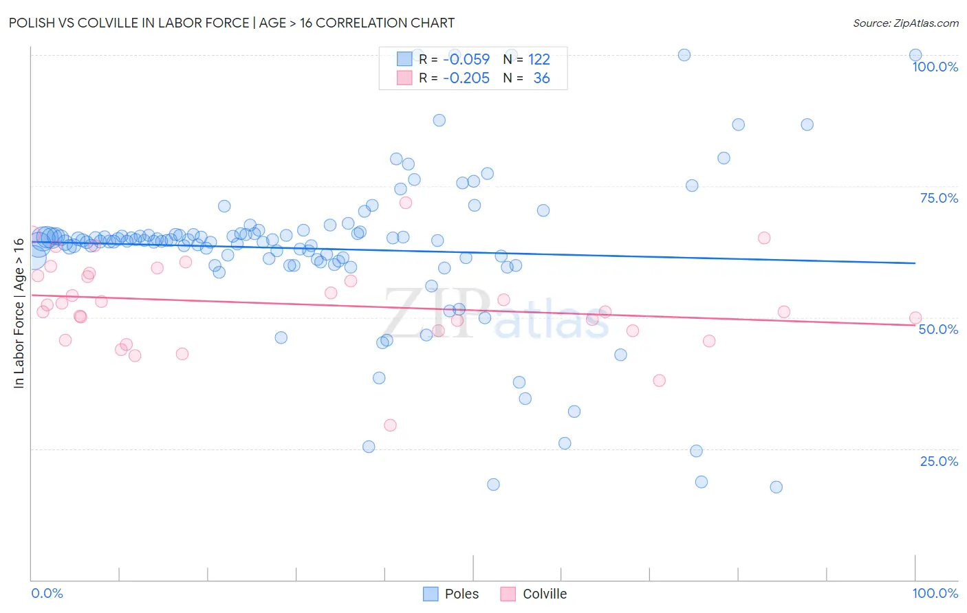 Polish vs Colville In Labor Force | Age > 16