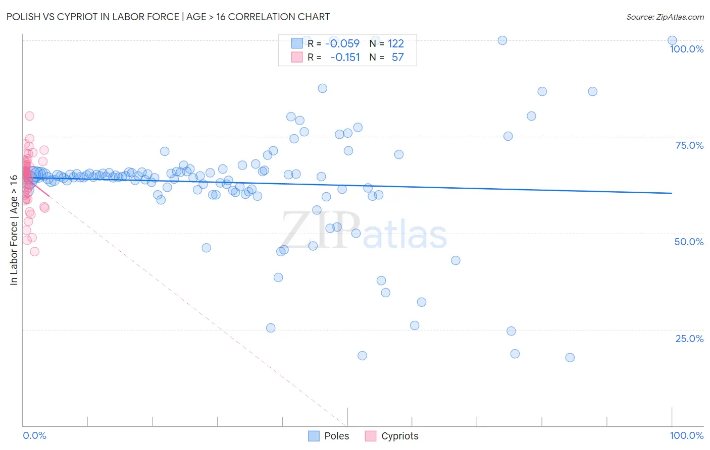 Polish vs Cypriot In Labor Force | Age > 16