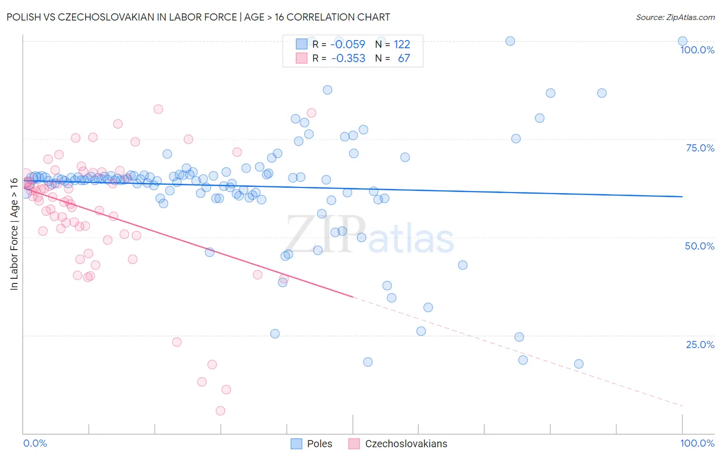 Polish vs Czechoslovakian In Labor Force | Age > 16