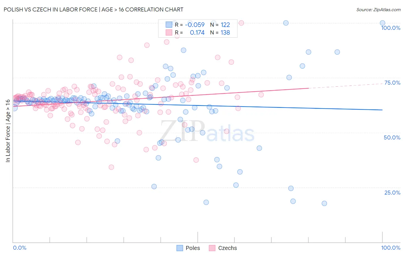 Polish vs Czech In Labor Force | Age > 16