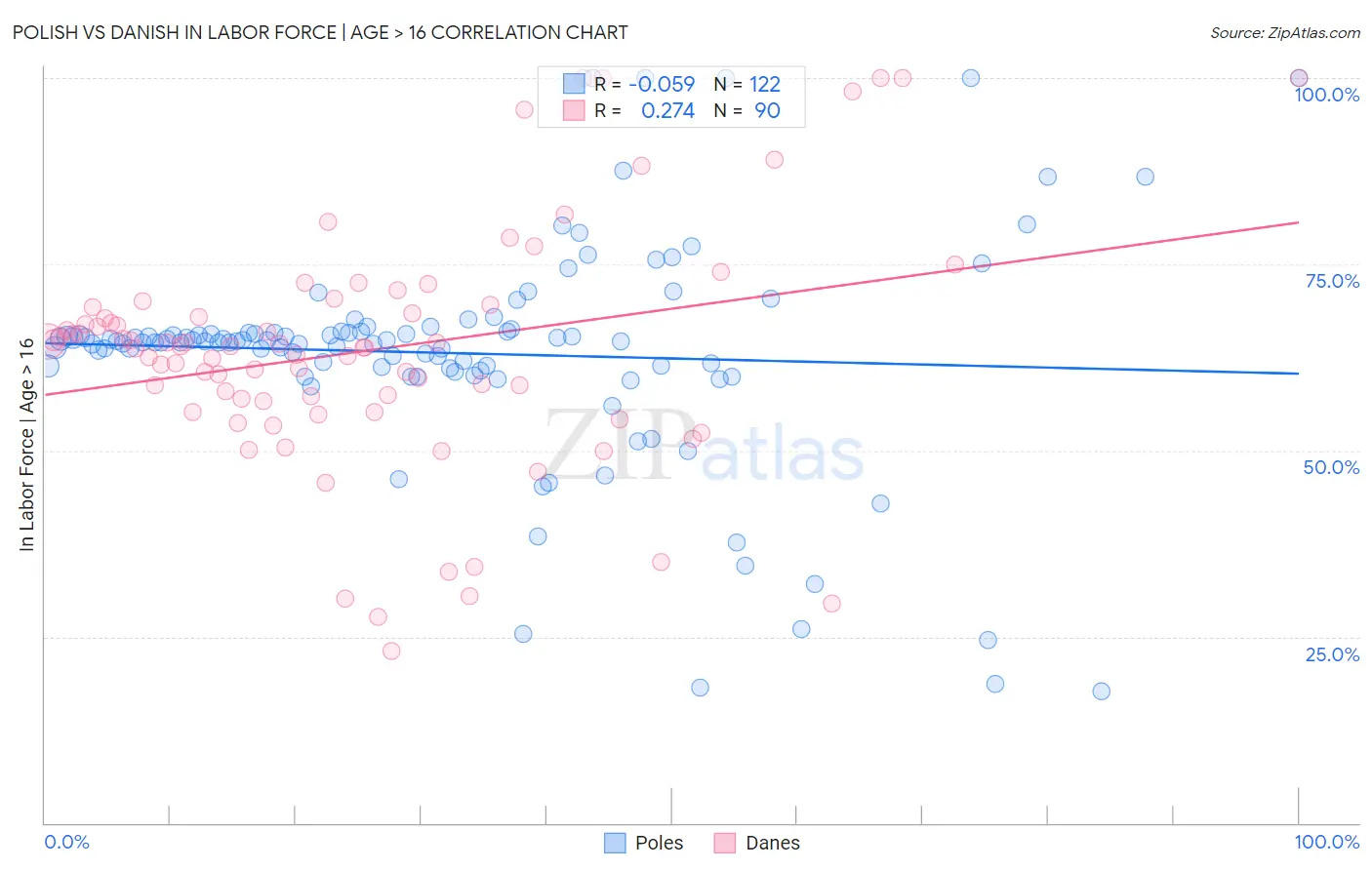 Polish vs Danish In Labor Force | Age > 16