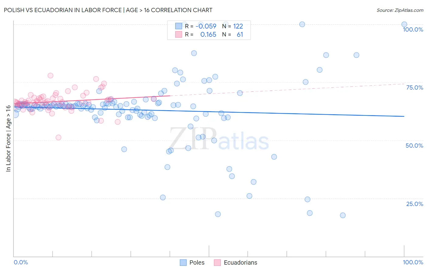 Polish vs Ecuadorian In Labor Force | Age > 16