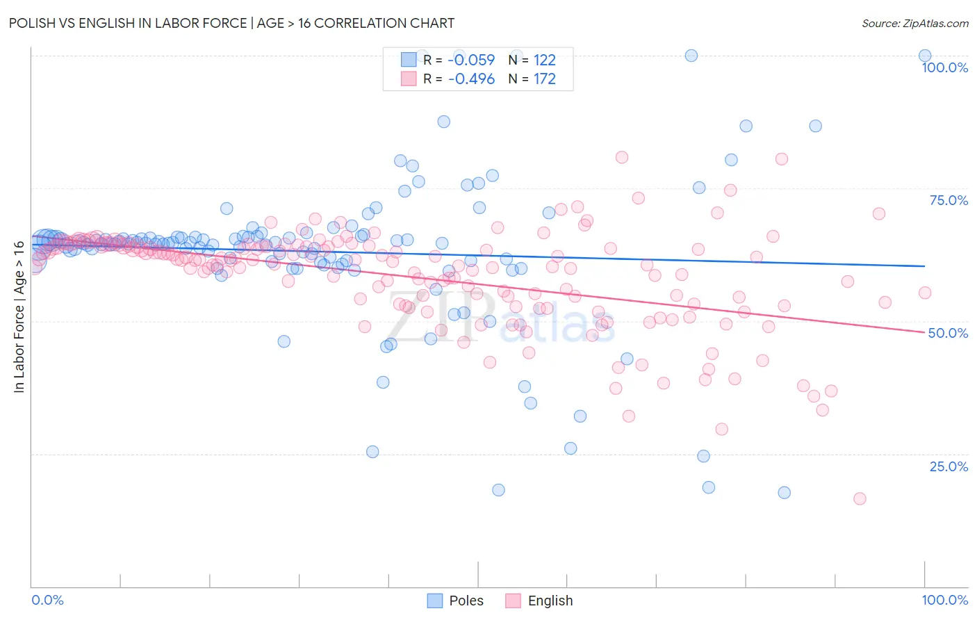 Polish vs English In Labor Force | Age > 16