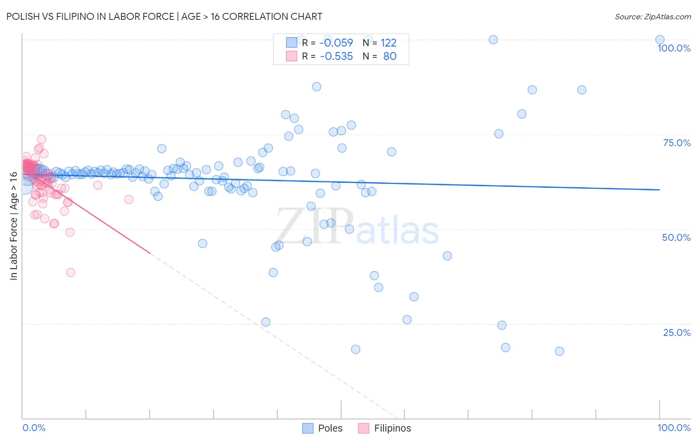 Polish vs Filipino In Labor Force | Age > 16