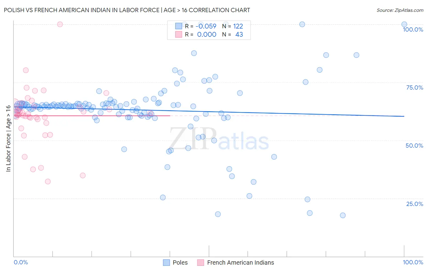 Polish vs French American Indian In Labor Force | Age > 16