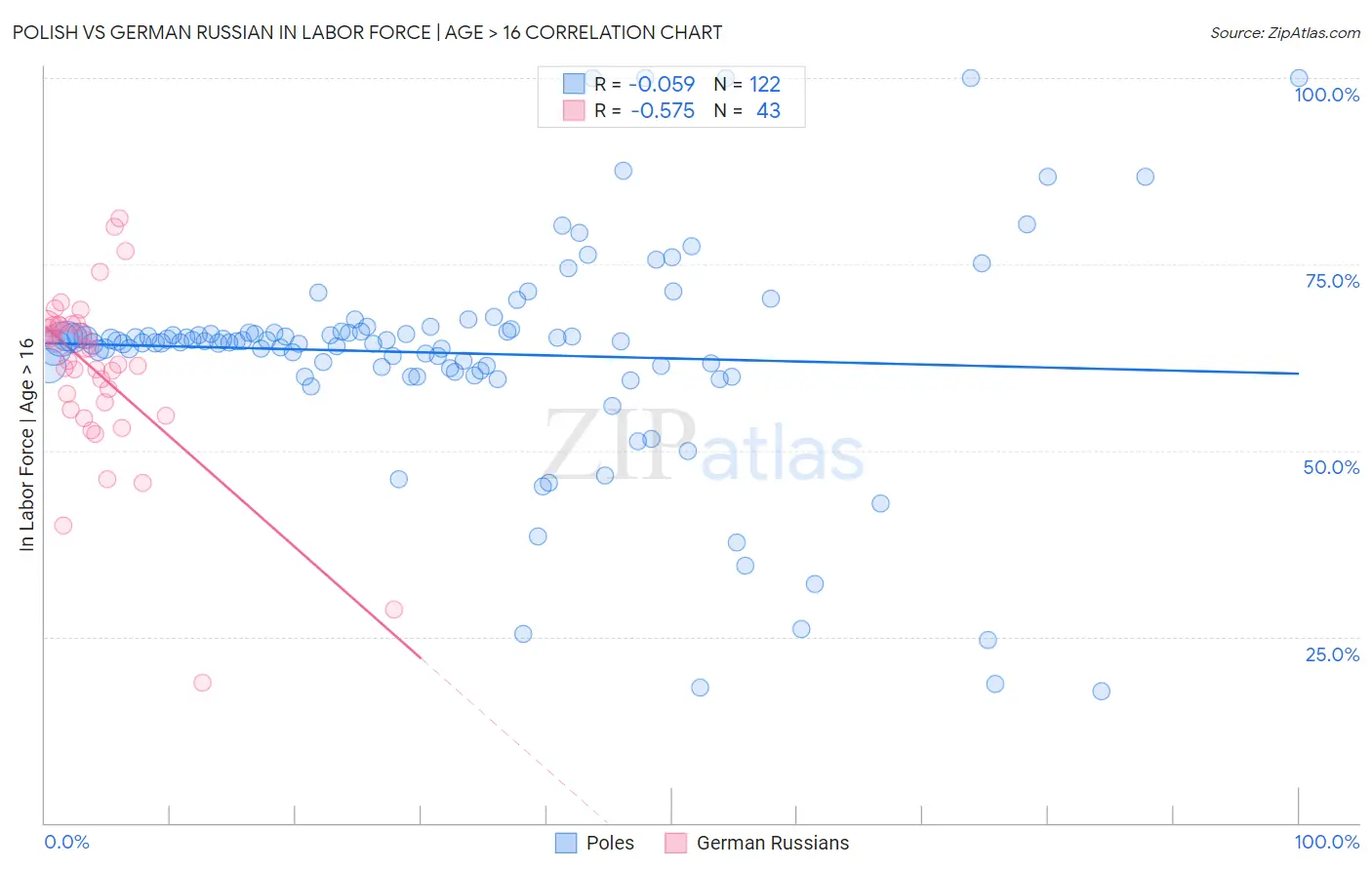 Polish vs German Russian In Labor Force | Age > 16